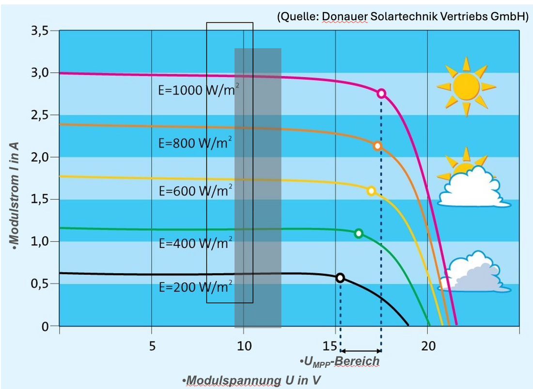 PV Komplettanlage kaufen: So erzielen wir die höchsten Erträge