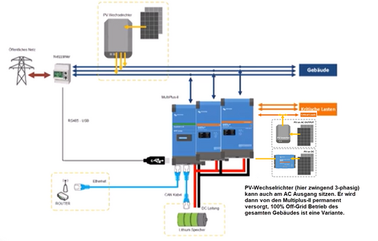 Premium PV-Anlage “Flex-Alleskönner XL” | 21,6 kWp Q-Cells Module | 100 % On- & Off-Grid | flexibel & robust | 28,8 kWh Pylontech Speicher | 3 x Victron MP-II 5000 u.v.m.