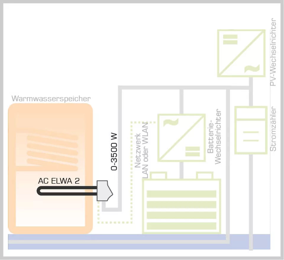 *neu | OVP mit gebrauchsspuren* my-PV AC ELWA 2, inutec solarcenter