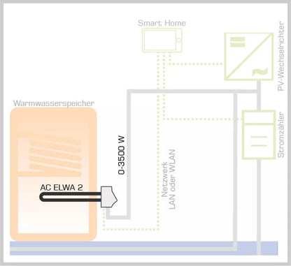 *neu | OVP mit gebrauchsspuren* my-PV AC ELWA 2