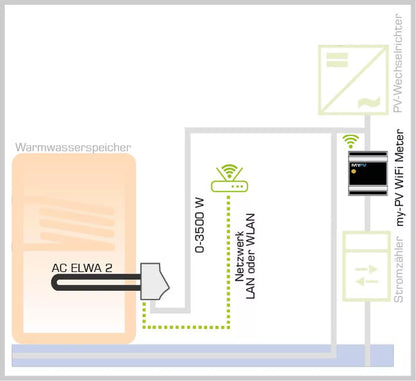 *neu | OVP mit gebrauchsspuren* my-PV AC ELWA 2