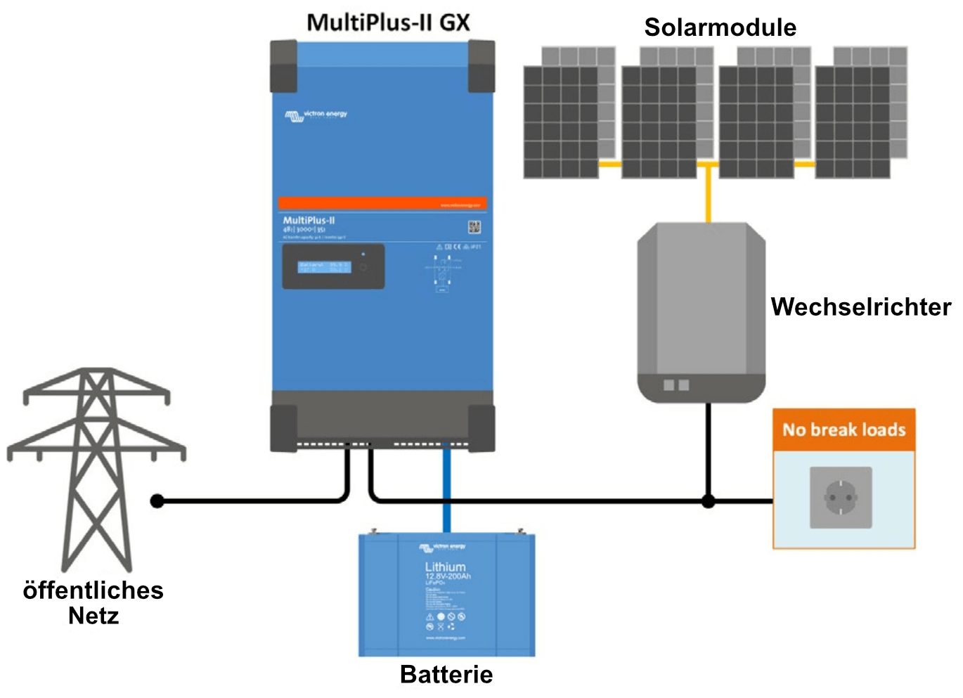 Victron MultiPlus-II GX Anwendungsbeispiel – öffentliches Netz, Solarmodule mit PV-Wechselrichter, Batterie und unterbrechungsfreie Verbraucher, inutec solarcenter