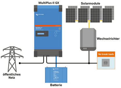 Victron MultiPlus-II GX Anwendungsbeispiel – öffentliches Netz, Solarmodule mit PV-Wechselrichter, Batterie und unterbrechungsfreie Verbraucher, inutec solarcenter
