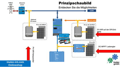 Prinzipschaubild Victron MultiPlus-II – PV-Wechselrichter netzparallel, PV-Wechselrichter auf der Off-Grid-Seite und DC-MPPT-Laderegler, inutec gmbh